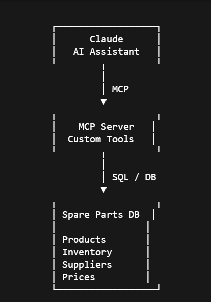 Interface diagram for a spare parts business-data assistant